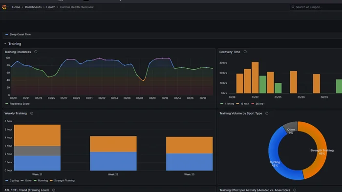 Screenshot of the Garmin Data Pipeline dashboard showing activity data